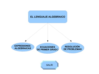 EL LENGUAJE ALGEBRAICO EXPRESIONES  ALGEBRAICAS ECUACIONES DE PRIMER GRAD O RESOLUCIÓN  DE PROBLEMAS SALIR 