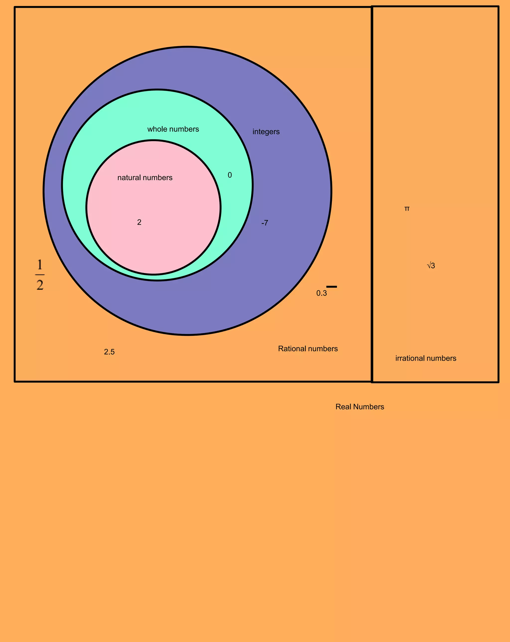 whole numbers       integers




      natural numbers          0



                                                                           π
           2                         -7




                                                                                  √3


                                                    0.3




2.5                                       Rational numbers
                                                                         irrational numbers




                                                          Real Numbers
 