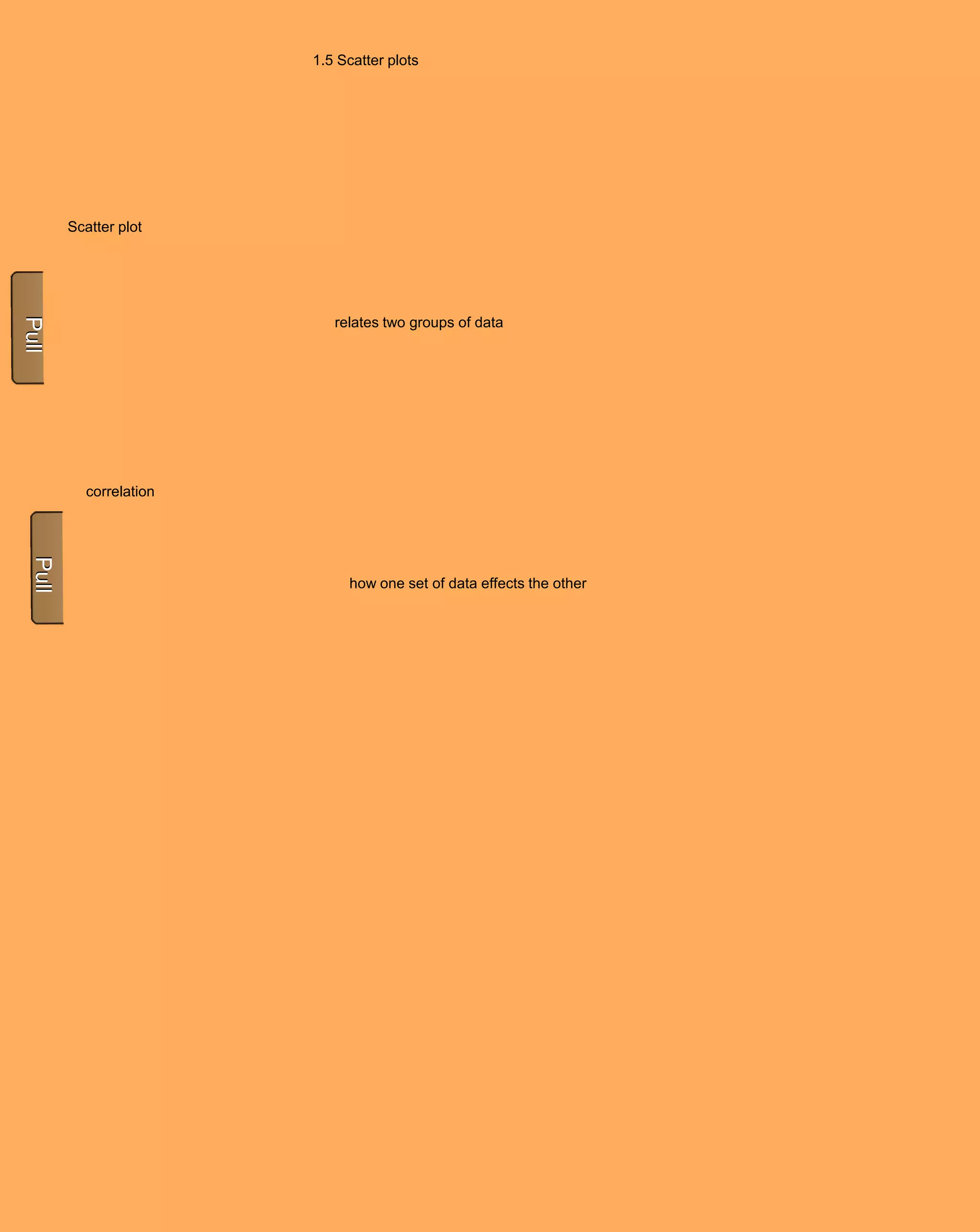 1.5 Scatter plots




Scatter plot




                   relates two groups of data




  correlation




                     how one set of data effects the other
 