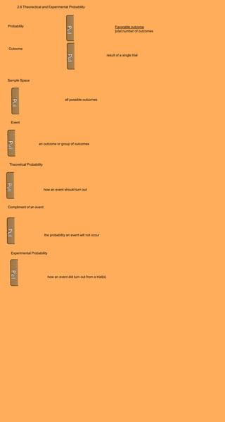 2.6 Theorectical and Experimental Probability




Probability                                                                    Favorable outcome
                                                                               total number of outcomes




Outcome
                                                                         result of a single trial




Sample Space




                                         all possible outcomes




  Event




                    an outcome or group of outcomes




Theoretical Probability




                          how an event should turn out




Compliment of an event




                          the probability an event will not occur




  Experimental Probability




                             how an event did turn out from a trial(s)
 
