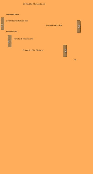 2.7 Probability of Compound events




Independant Events



events that do not effect each other


                                                                 P ( A and B) = P(A) * P(B)



Dependant Event




            events that do effect each other




                           P ( A and B) = P(A) * P(B after A)




                                                                                              End
 