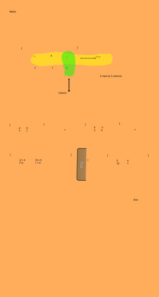Matrix




              [                                        ]


                      4            6                                   Row
                                               5



                      7            1           8


                                                                         2 rows by 3 columns




                                       Column




                               ]                           [                                ]
[
         -2       5                                                4         -1
                                           +                       3         0                      =
          7       1




[                                                  ]                              [                       ]

         -2 + 4       5+(-1)                                   =                       2        4
         7+3          1+0                                                              10       1




                                                                                                    End
 