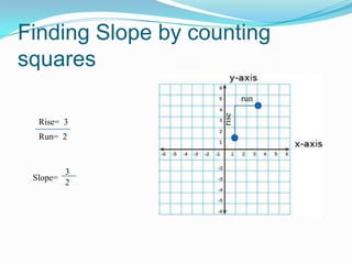 Finding Slope by counting squaresrunriseRise=  3Run=  232Slope=