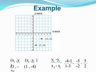 Example(3, -2)(1, -4)y  -y(x  ,y  )(x  ,y  )-4-11-3-5-252121122==x  - x(3 , -2)(1 , -4)12