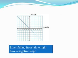 Lines falling from left to right have a negative slope