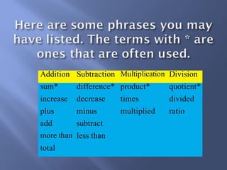 Addition Subtraction Multiplication Division 
sum* difference* product* quotient* 
increase decrease times divided 
plus minus multiplied ratio 
add subtract 
more than less than 
total 
 