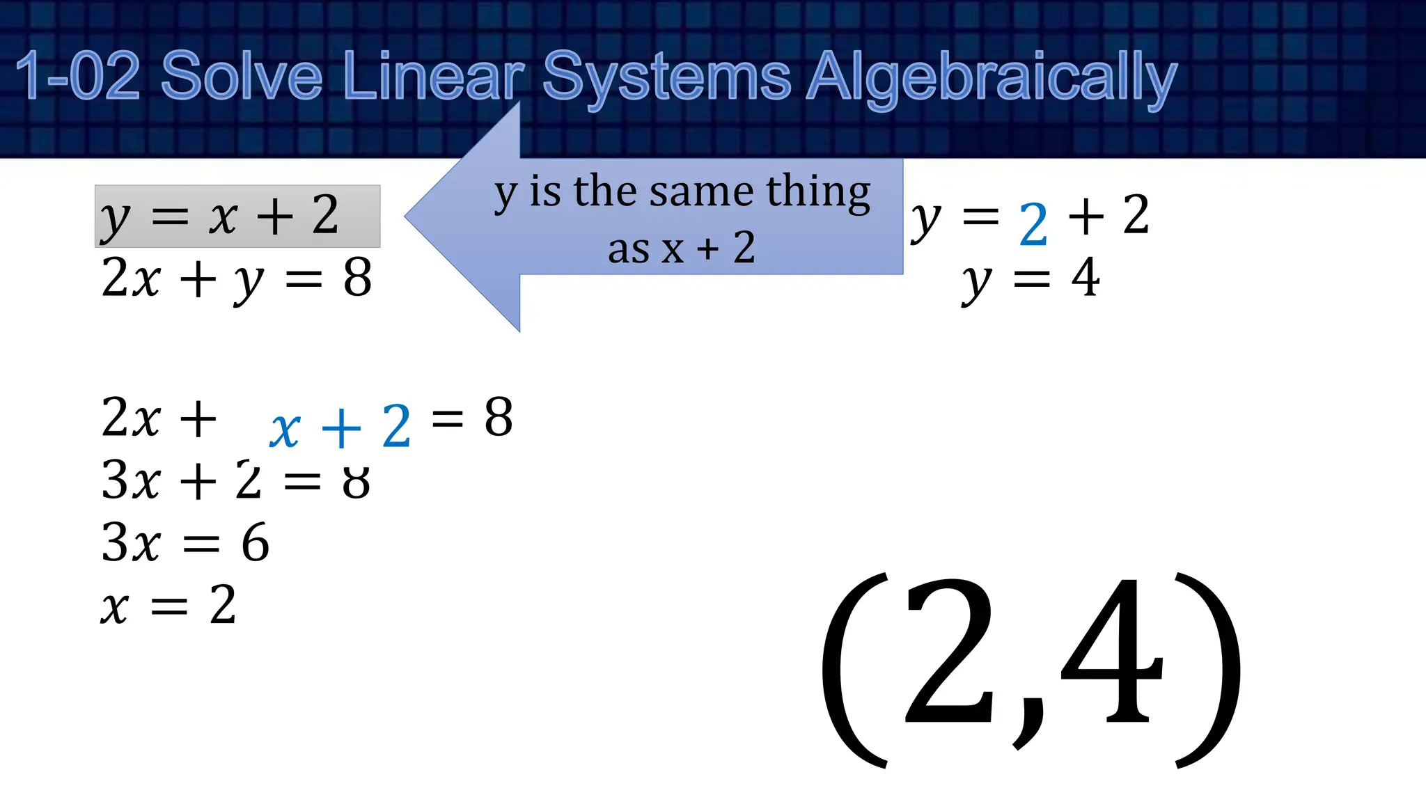 𝑦 = 𝑥 + 2
2𝑥 + 𝑦 = 8
2𝑥 + 𝑦 = 8
3𝑥 + 2 = 8
3𝑥 = 6
𝑥 = 2
𝑦 = 𝑥 + 2
𝑦 = 4
(2,4)
𝑥 + 2
2
y is the same thing
as x + 2
 