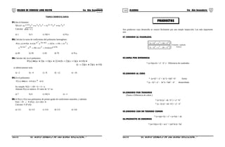 119 120
PRODUCTOS
COLEGIO DE CIENCIAS LORD KELVIN 4to Año Secundaria ÁLGEBRA 4to Año Secundaria
TAREA DOMICILIARIA
01.Sea el binomio:
Q(x;y)= 232535232 3 ybxyxyxayax ba +−+ −+
Calcular: 1ab +
a) 1 b) 5 c) 3d) 4 e) N.a.
02.Calcular la suma de coeficientes del polinomio homogéneo:
)nba(yx)na()y;x(P nn 225 4225
3
−−−+= +
ba8nn )xy)(nnb(y.x 323 25
3
++ −+−
a) 40 b) 36 c) 62 d) 70 e) N.a.
03.Calcular abc en el polinomio:
++−−++−+≡ )x)(x)(b()x)(x)a()x(P 1012213
)x)(x)(c( 1022 ++−
es idénticamente nulo.
a) –2 b) –4 c) –8 d) –12 e) –16
04.En el polinomio:
)x()bax()x(P n 1++≡
Se cumple: P(2) + 130 = b + 4 = a
Además P(x) es mónico. El valor de “n” es:
a) 7 b) 6 c) 5d) 4 e) –1
05.Si P(x) y F(x) son polinomios de primer grado de coeficientes naturales, y además:
F(4) = 19 ∧ P (F(x) –3) ≡ 20x+ 8
Calcular: F (P (4))
a) 112 b) 113 c) 114 d) 115 e) 116
Son productos cuyo desarrollo se conoce fácilmente por una simple inspección. Los más importante
son:
01.BINOMIO AL CUADRADO.
Perfecto
cuadradoTrinomio





2
b2ab
2
a
2
b)(a* +−=−
2
b2ab
2
a
2
b)(a* ++=+
02.SUMA POR DIFERENCIA
* (a+b)(a-b) = a2
- b2
← Diferencia de cuadrados
03.BINOMIO AL CUBO
* (a+b)3
= a3
+ 3a2
b +3ab2
+b3
forma
* (a – b)3
= a3
– 3a2
b +3ab2
– b3
desarrollada
04.BINOMIO POR TRINOMIO
(Suma o Diferencia de cubos )
* (a+b) (a2
- ab +b2
) = a3
+b3
* (a - b) (a2
+ab +b2
) = a3
- b3
05.BINOMIO CON UN TERMINO COMUN
* (x+a)(x+b) = x2
+ (a+b)x + ab
06.PRODUCTO DE BINOMIOS
* (ax+b)(cx+d) = acx2
+ (ad+bc)x +bd
S4AL31B “El nuevo símbolo de una buena educación...” S4AL31B “El nuevo símbolo de una buena educación...”
 