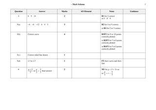 Guidance
Notes
AO Element
Marks
Answer
Question
B1 for 2 correct
or 5 6 9
2
6 9 14
4
B2 for 4 or 5 correct
3
−4 −6 −12 6 4 3
5(a)
or B1 for 2 or 3 correct
B3FT for 9 or 10 points
correctly plotted
4
Correct curve
5(b)
or B2FT for 7 or 8 points
correctly plotted
or B1FT for 5 or 6 points
correctly plotted
1
Correct ruled line drawn
5(c)
FT their curve and their
line
1
1.3 to 1.7
5(d)
M1 for oe
or
2
or final answer
6
/
- Mark Scheme
 