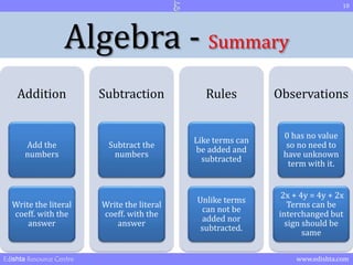 10 
Algebra - Summary 
Addition 
Add the 
numbers 
Write the literal 
coeff. with the 
answer 
Subtraction 
Subtract the 
numbers 
Write the literal 
coeff. with the 
answer 
Rules 
Like terms can 
be added and 
subtracted 
Unlike terms 
can not be 
added nor 
subtracted. 
Observations 
0 has no value 
so no need to 
have unknown 
term with it. 
2x + 4y = 4y + 2x 
Terms can be 
interchanged but 
sign should be 
same 
Edishta Resource Centre www.edishta.com 
