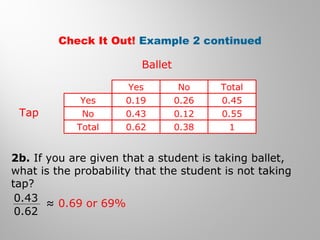 2b. If you are given that a student is taking ballet,
what is the probability that the student is not taking
tap?
Check It Out! Example 2 continued
Yes No Total
Yes 0.19 0.26 0.45
No
Total
0.43 0.12 0.55
0.62 0.38 1
Ballet
Tap
≈ 0.69 or 69%
0.43
0.62
 