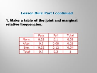 Lesson Quiz: Part I continued
Pass Fail Total
Morn. 0.28 0.1 0.38
After.
Eve.
Total
0.2 0.08 0.28
0.22 0.12 0.34
0.7 0.3 1
 