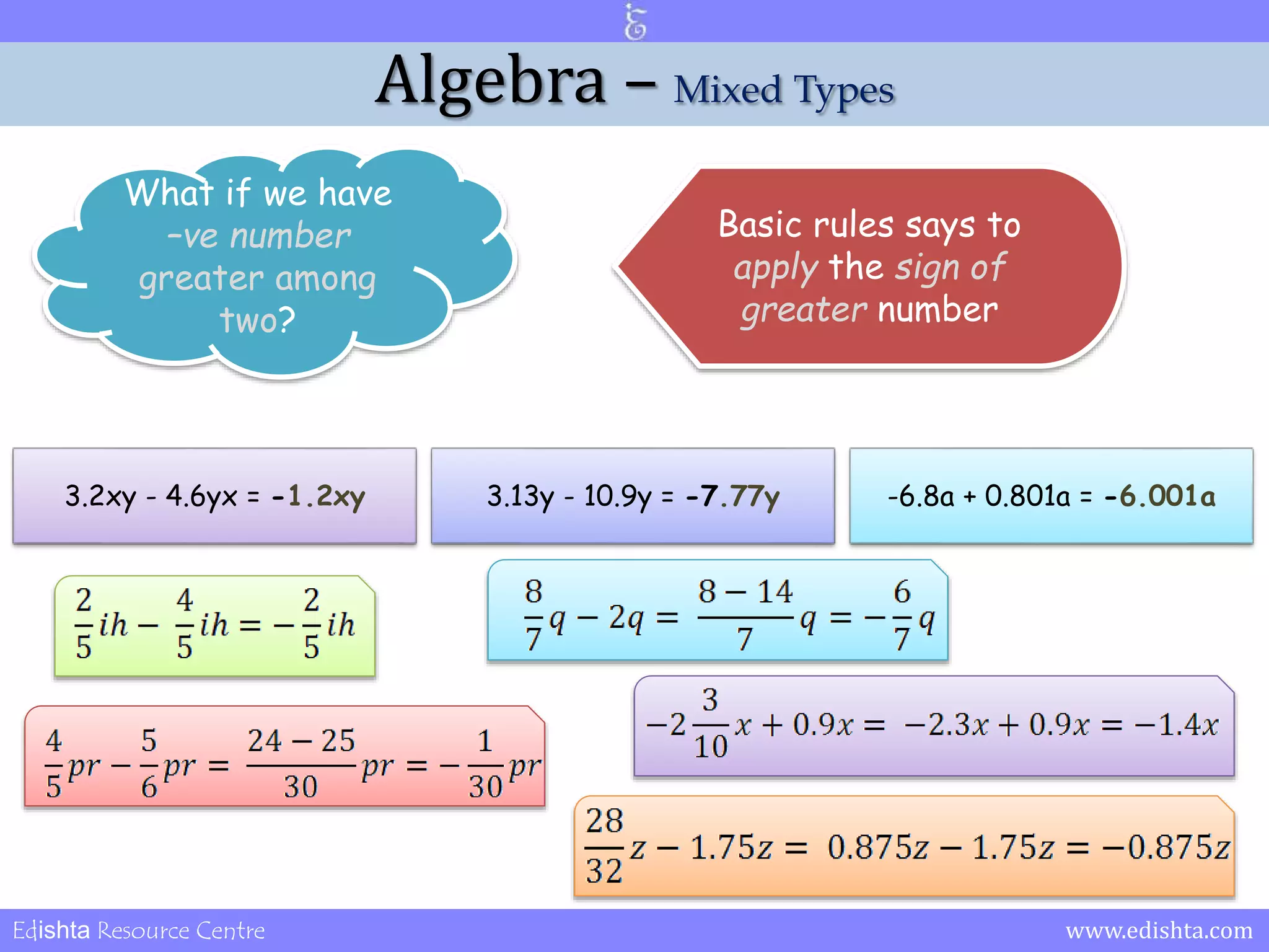 Algebra – Mixed Types 
What if we have 
–ve number 
greater among 
two? 
Basic rules says to 
apply the sign of 
greater number 
3.2xy - 4.6yx = -1.2xy 3.13y - 10.9y = -7.77y -6.8a + 0.801a = -6.001a 
Edishta Resource Centre www.edishta.com 
 