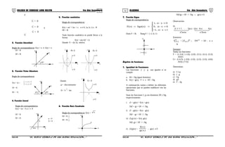 51 52COLEGIO DE CIENCIAS LORD KELVIN 4to Año Secundaria ÁLGEBRA 4to Año Secundaria
y
C
C > 0
C = 0
C < 0
x
2. Función Identidad
Regla de correspondencia: f(x) = x ó I(x) = x
y
f
x
Df = R
Rf = R
45°
3. Función Valor Absoluto
Regla de correspondencia
y
f
x
45°45°
f(x) = |x| =



<−
≥
0xx ;
0xx ;
Df = R
Rf = +
0
R
4. Función Lineal
Regla de correspondencia
f(x) = ax + b; a ≠ 0
Df = R
Rf = R
y
b
x-b/a
a > 0
b > 0
5. Función cuadrática
Regla de correspondencia
f(x) = ax2
+ bx + c; a ≠ 0, {a, b, c}⊂ R
Df = R
Toda función cuadrática se puede llevar a la
forma:
f(x) = a(x-h)2
+ k
Donde: V = (h; k) vértice.
x
y > 0
v
v
a<0
a>0
x
y = 0
v
a<0
a>0
∆∆
x
y
< 0
v
a<0
a>0
v
∆= discriminante
∆
2
= b - 4ac
∆Donde:
6. Función Raíz Cuadrada
Regla de correspondencia: f(x) = x
y
F
x
Df = R
Rf = R
+
0
+
0
7. Función Signo
Regla de correspondencia





<−
=
>
==
0xsi1
0xsi0
0xsi1
Sgn(x)F(x)
:,
:,
:,
Dom F = R; Rang F = {-1; 0; 1}
y
x
-1
1
Álgebra de funciones
1. Igualdad de Funciones:
Las funciones f y g son iguales si se
cumple:
a. Df = Dg (igual dominio)
b. f(x) = g(x), ∀ x ∈ Df = Dg
A continuación vamos a definir las diferentes
operaciones que se pueden establecer con las
funciones.
Sean las funciones f, g con dominios Df y Dg
respectivamente.
i. (f + g)(x) = f(x) + g(x)
D(f + g) = Df ∩ Dg
ii. (f – g)(x) = f(x) – g(x)
D(f – g) = Df ∩ Dg
iii. (f.g) (x) = f(x). g(x)
D(f. g) = Df ∩ Dg
iv. (f/g)(x) =
)(
)(
xg
xf
; g(x) ≠ 0
D(f/g) = Df ∩ Dg ∧ g(x) ≠ 0
Observación:
Si:
(f. f. f. f. . . . . . f)(x) = f(x) . f(x) . . . . . f(x)
n veces n veces
Entonces:
n
xf )( = Df;][f nn
(x) = Df : n ∈
N
Ejemplo:
Dadas las funciones:
F = {(-3;4); (-1;0); (2;0); (3;1); (4;1); (5;3);
(6;6)}
G= {(-4;3); (-3;0); (1;0); (2;3); (3;3); (4;6);
(6;6); (7;5)}
Determinar:
a) f ± g
b) f . g
c) f/g
d) g/f
e) f2
- 2g
S4AL34B “El nuevo símbolo de una buena educación....” S4AL34B “El nuevo símbolo de una buena educación...."
 