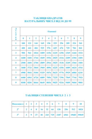 ТАБЛИЦЯ КВАДРАТІВ
НАТУРАЛЬНИХ ЧИСЕЛ ВІД 10 ДО 99
ТАБЛИЦЯ СТЕПЕНІВ ЧИСЕЛ 2 і 3
Д
е
с
я
т
к
и
Одиниці
0 1 2 3 4 5 6 7 8 9
1 100 121 144 169 196 225 256 289 324 361
2 400 441 484 529 576 625 676 729 784 841
3 900 961 1024 1089 1156 1225 1296 1369 1444 1521
4 1600 1681 1764 1849 1936 2025 2116 2209 2304 2401
5 2500 2601 2704 2809 2916 3025 3136 3249 3364 3481
6 3600 3721 3844 3969 4096 4225 4356 4489 4624 4761
7 4900 5041 5184 5329 5476 5625 5776 5929 6084 6241
8 6400 6561 6724 6889 7056 7225 7396 7569 7744 7921
9 8100 8281 8464 8649 8836 9025 9216 9409 9604 9801
Показник n 1 2 3 4 5 6 7 8 9 10
2n
2 4 8 16 32 64 128 256 512 1024
3n
3 9 27 81 243 729 2187 6561 19683 59049
 