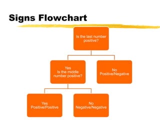 Signs Flowchart