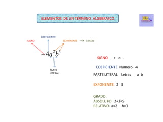 DE AGRUPACIÓN:  BARRA, PARENTESIS, CORCHETES, LLAVES. “ —”  “()”  “[]”   “{}” EXPRESION   ALGEBRAICAEs la representación de un símbolo algebraico o de una o más operaciones algebraicasTERMINOALGEBRAICOEs una expresión algebraica que consta de un símbolo o varios símbolos no separados entre si por el signo más o menosEJEMPLO:                