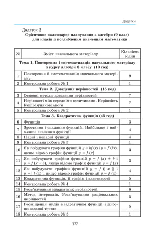 377
Додатки
Додаток 2
Орієнтовне календарне планування з алгебри (9 клас)
для класів з поглибленим вивченням математики
№ Зміст навчального матеріалу
Кількість
годин
Тема 1. Повторення і систематизація навчального матеріалу
з курсу алгебри 8 класу (10 год)
1
Повторення й систематизація навчального матері-
алу
9
2 Контрольна робота № 1 1
Тема 2. Доведення нерівностей (15 год)
3 Основні методи доведення нерівностей 7
4
Нерівності між середніми величинами. Нерівність
Коші-Буняковського
7
5 Контрольна робота № 2 1
Тема 3. Квадратична функція (45 год)
6 Функція 3
7
Зростання і спадання функцій. Найбільше і най-
менше значення функції
4
8 Парні і непарні функції 4
9 Контрольна робота № 3 1
10
Як побудувати графіки функцій y = kf (x) і y = f (kx),
якщо відомо графік функції y = f (x)
3
11
Як побудувати графіки функцій y = f (x) + b і
y = f (x + a), якщо відомо графік функції y = f (x)
3
12
Як побудувати графіки функцій y = f (| x |) і
y = | f (x) |, якщо відомо графік функції y = f (x)
4
13 Квадратична функція, її графік і властивості 5
14 Контрольна робота № 4 1
15 Розв’язування квадратних нерівностей 6
16
Метод інтервалів. Розв’язування раціональних
нерів­ностей
5
17
Розміщення нулів квадратичної функції віднос-
но заданої точки
5
18 Контрольна робота № 5 1
 