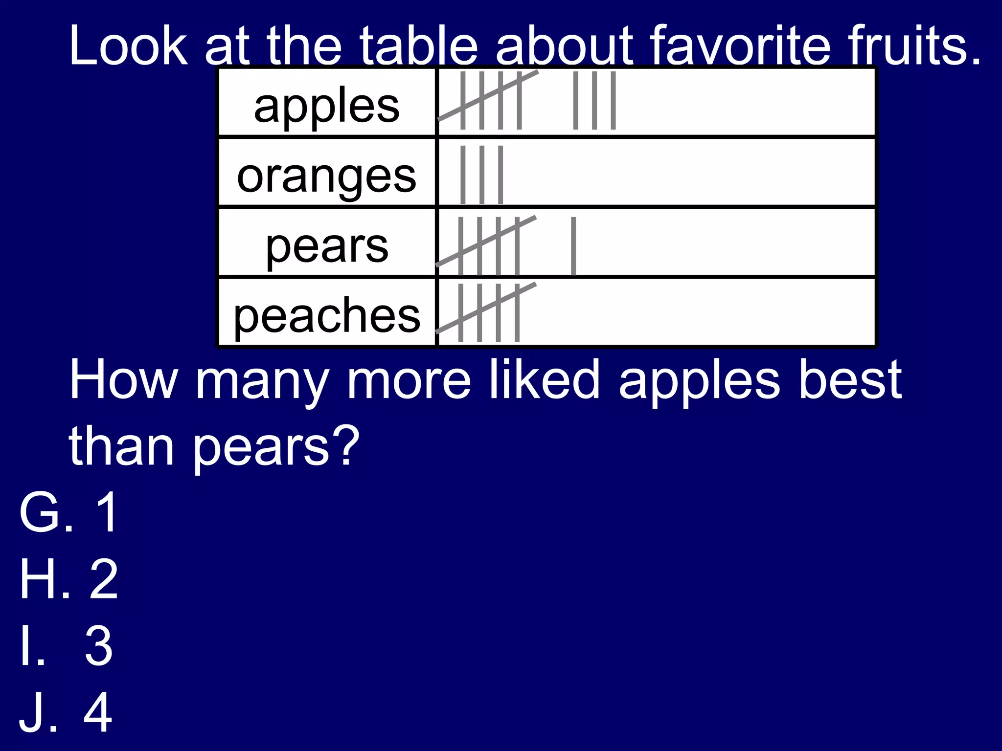 Look at the table about favorite fruits. How many more liked apples best than pears? 1 2 3 4 peaches pears oranges apples 