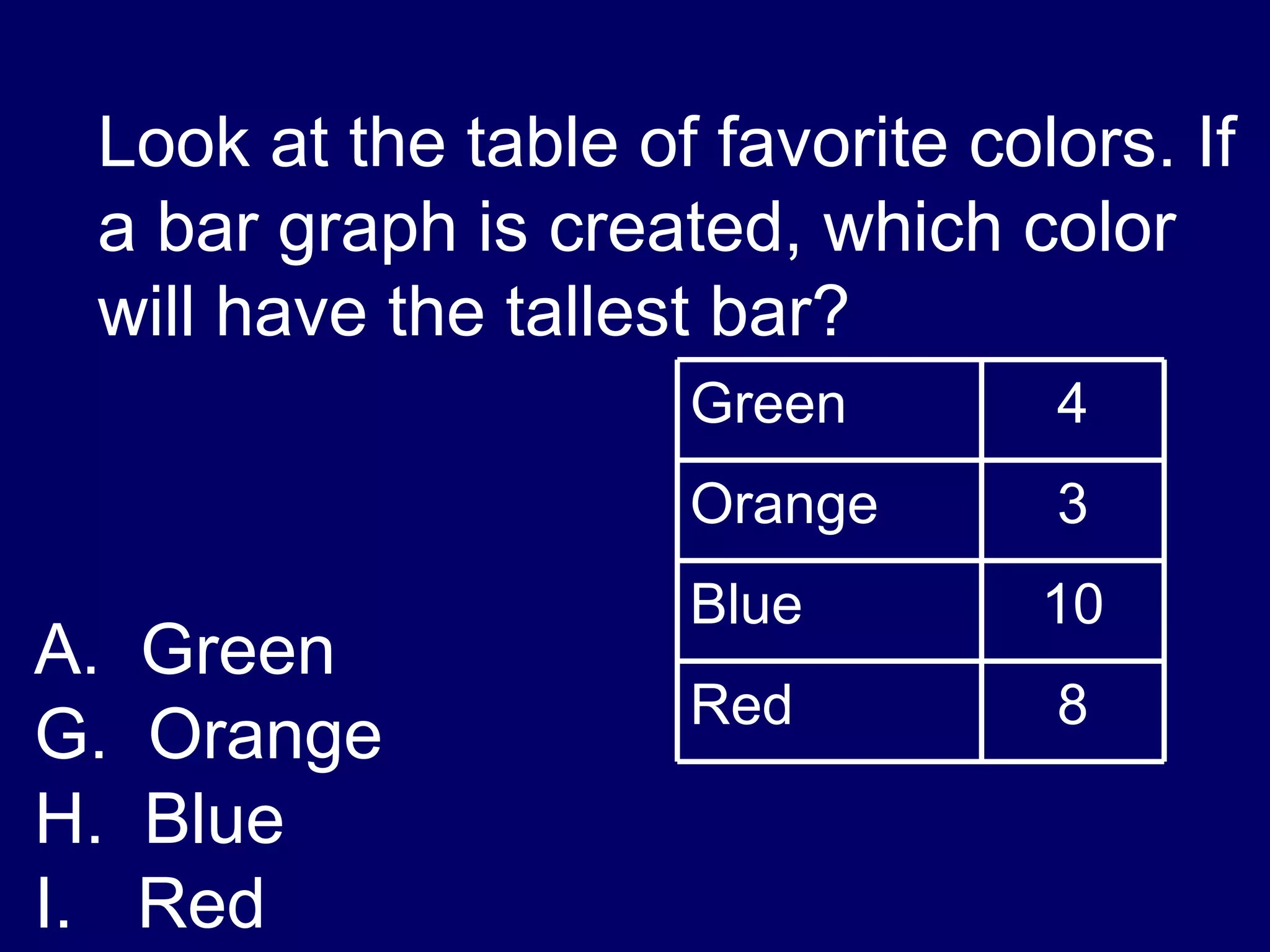 Look at the table of favorite colors. If a bar graph is created, which color will have the tallest bar? A.  Green Orange Blue Red  8 Red 10 Blue 3 Orange 4 Green 