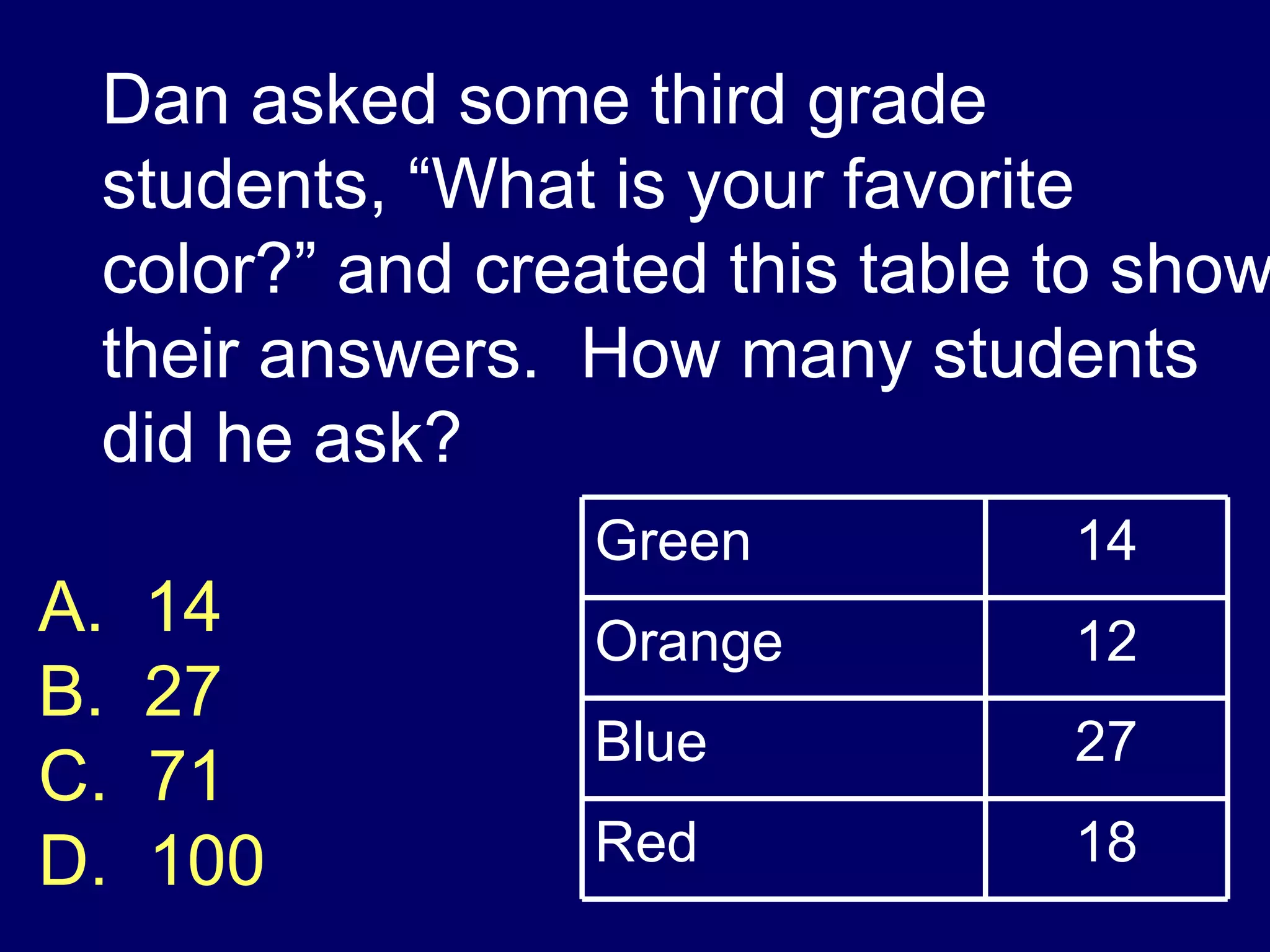 Dan asked some third grade students, “What is your favorite color?” and created this table to show their answers.  How many students did he ask? A.  14 B.  27 C.  71 D.  100 18 Red 27 Blue 12 Orange 14 Green 