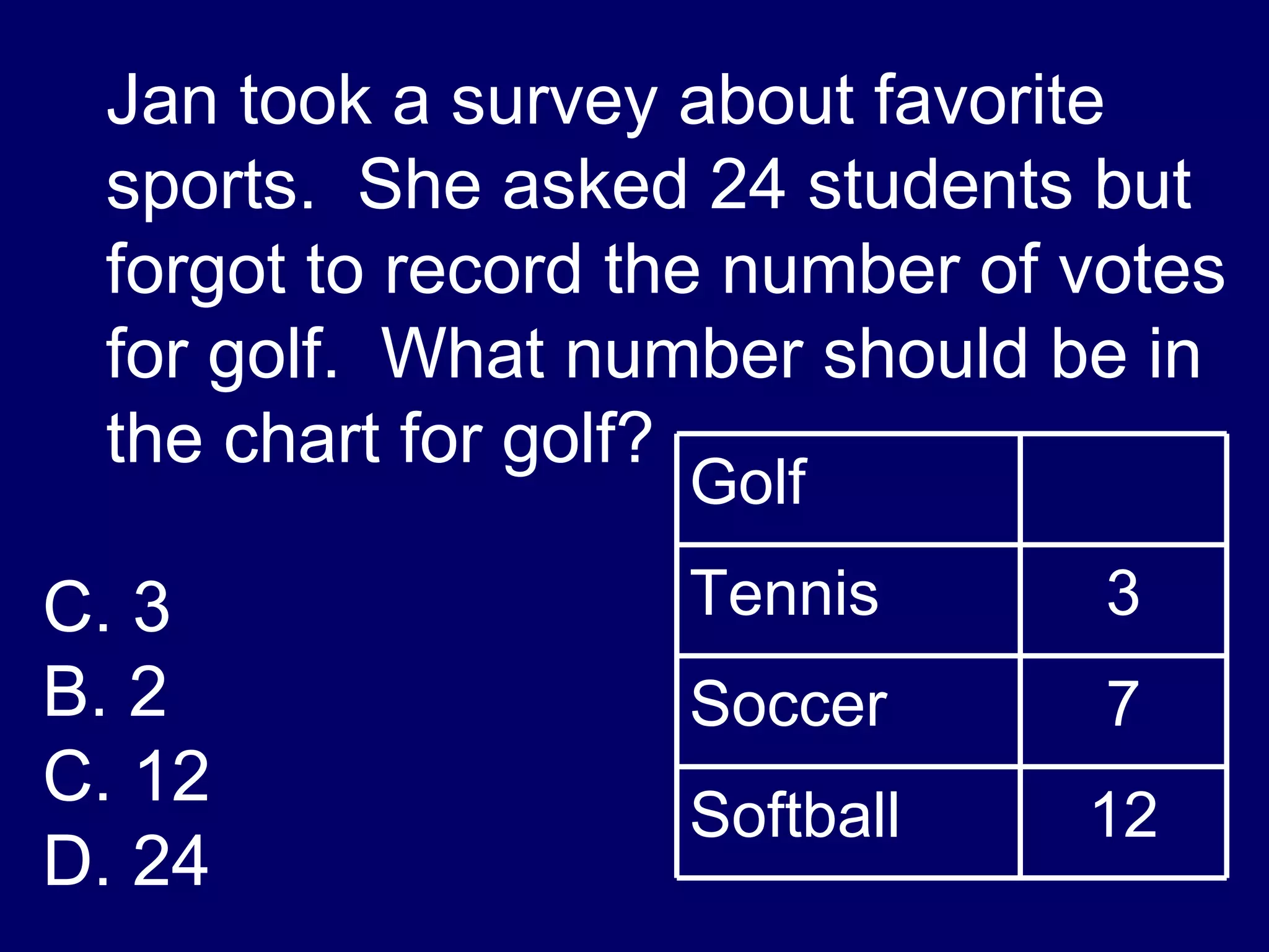 Jan took a survey about favorite sports.  She asked 24 students but forgot to record the number of votes for golf.  What number should be in the chart for golf? 3 B. 2 C. 12 D. 24 12 Softball 7 Soccer 3 Tennis Golf 