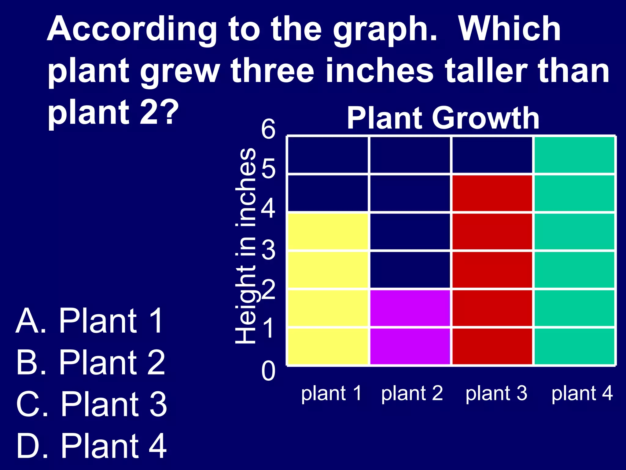 According to the graph.  Which plant grew three inches taller than plant 2? A. Plant 1 B. Plant 2 C. Plant 3 D. Plant 4 Height in inches 6 5 4 3 2 1 0 plant 1  plant 2  plant 3  plant 4 Plant Growth 