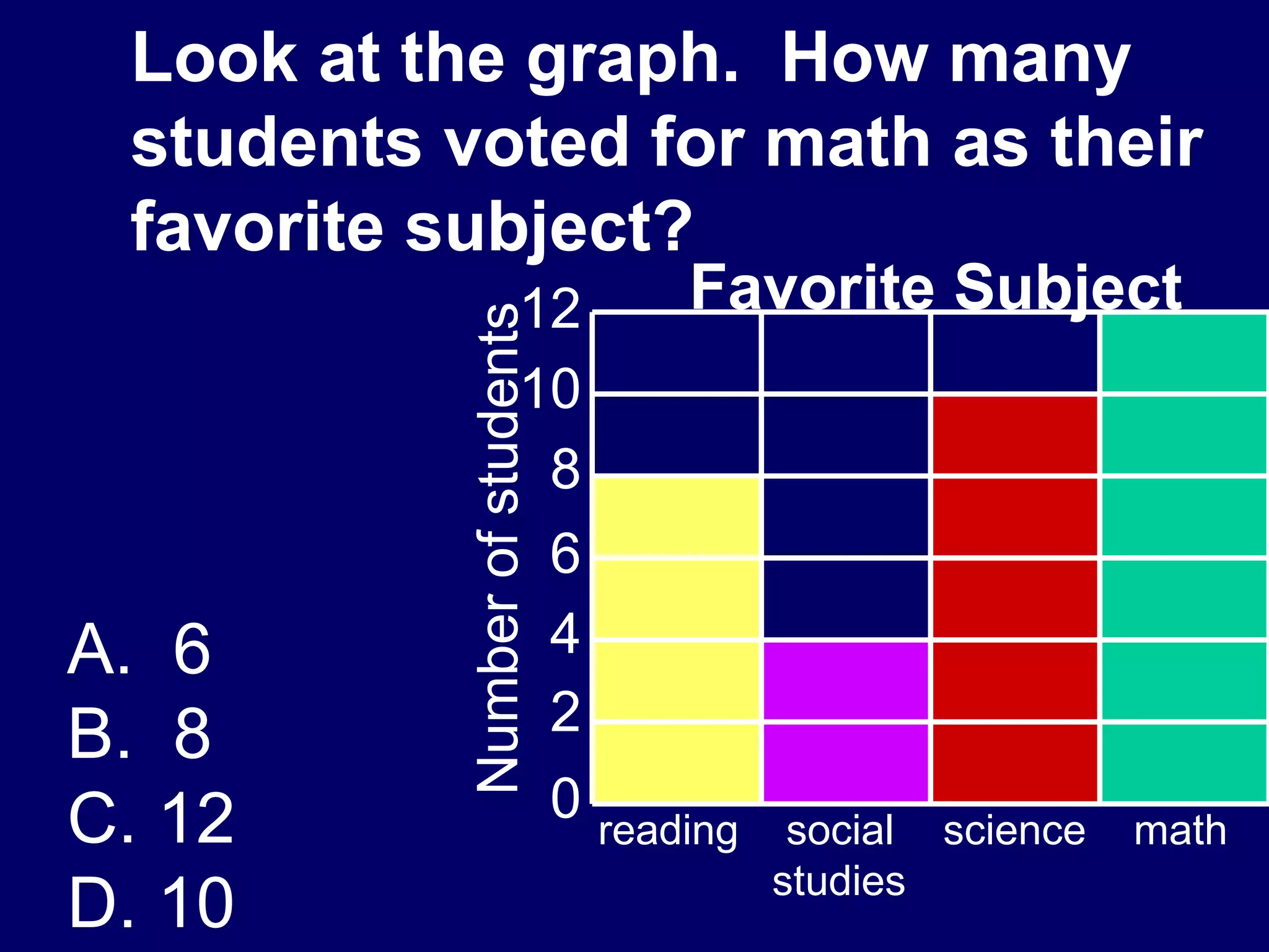 Look at the graph.  How many students voted for math as their favorite subject? A.  6 B.  8 C. 12  D. 10 Number of students 12 10 8 6 4 2 0 reading  social  science  math    studies Favorite Subject 