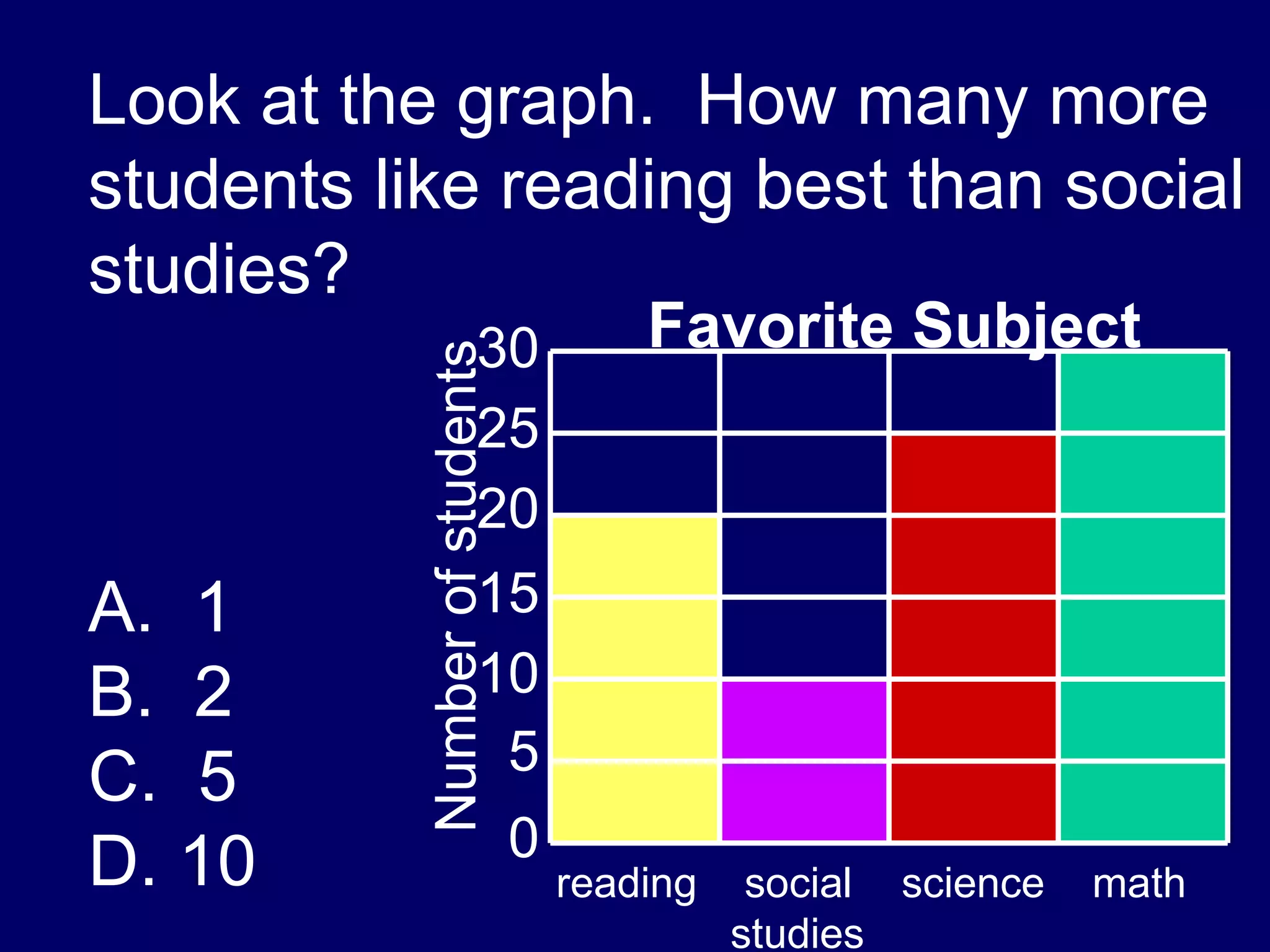 Look at the graph.  How many more students like reading best than social studies? A.  1 B.  2 C.  5 D. 10 Number of students 30 25 20 15 10 5 0 reading  social  science  math    studies Favorite Subject 