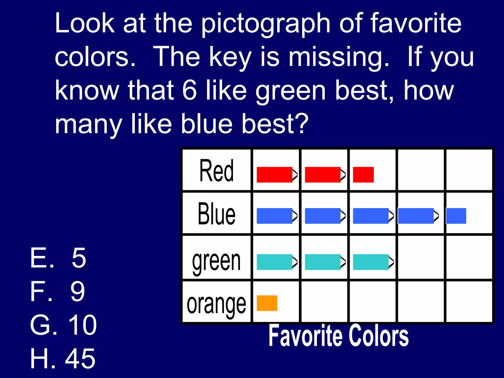 Look at the pictograph of favorite colors.  The key is missing.  If you know that 6 like green best, how many like blue best?   5 9 10 45 