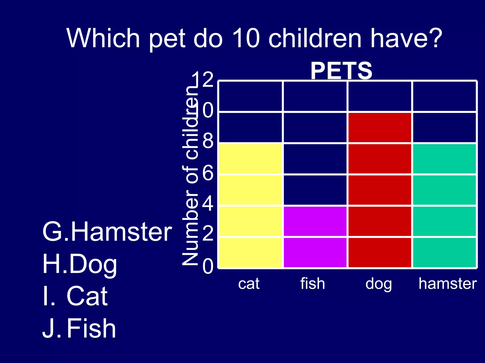Which pet do 10 children have? Hamster Dog Cat Fish 12 10 8 6 4 2 0 cat  fish    dog    hamster PETS Number of children 