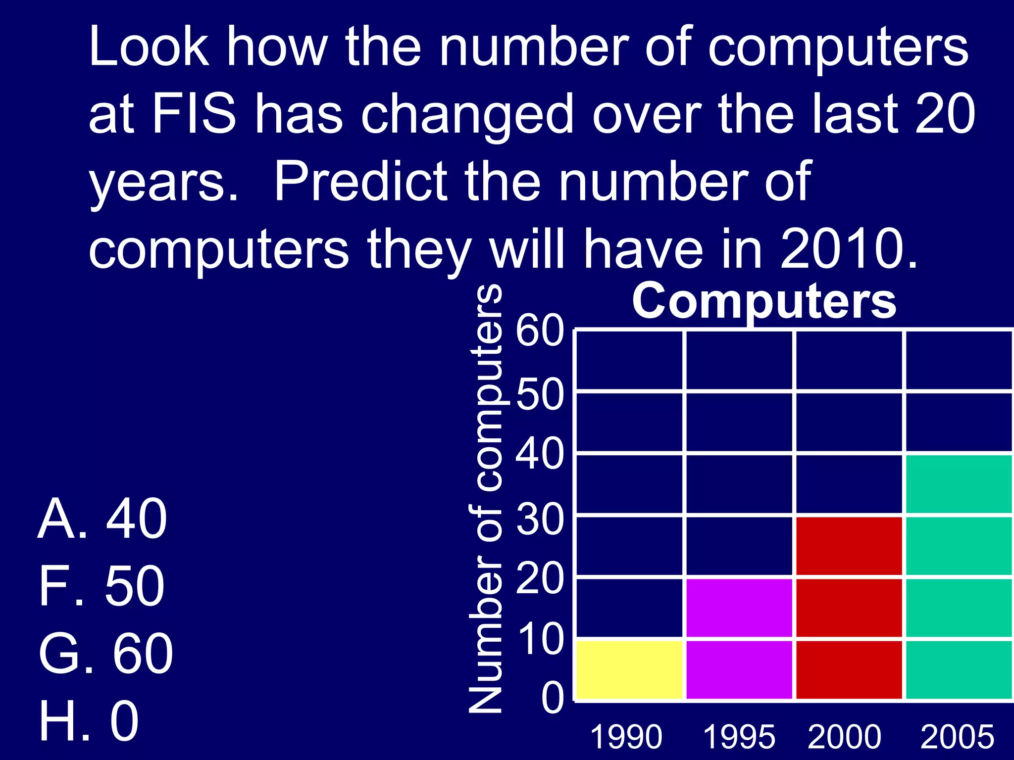 Look how the number of computers at FIS has changed over the last 20 years.  Predict the number of computers they will have in 2010. A. 40 50 60 0   Computers 60 50 40 30 20 10 0 Number of computers 1990  1995   2000  2005 