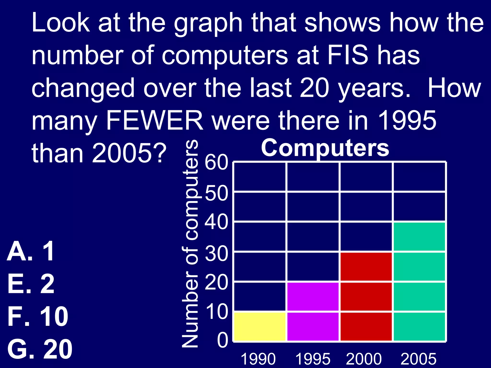 Look at the graph that shows how the number of computers at FIS has changed over the last 20 years.  How many FEWER were there in 1995 than 2005? A. 1 2 10 20 Computers 60 50 40 30 20 10 0 Number of computers 1990  1995   2000  2005 