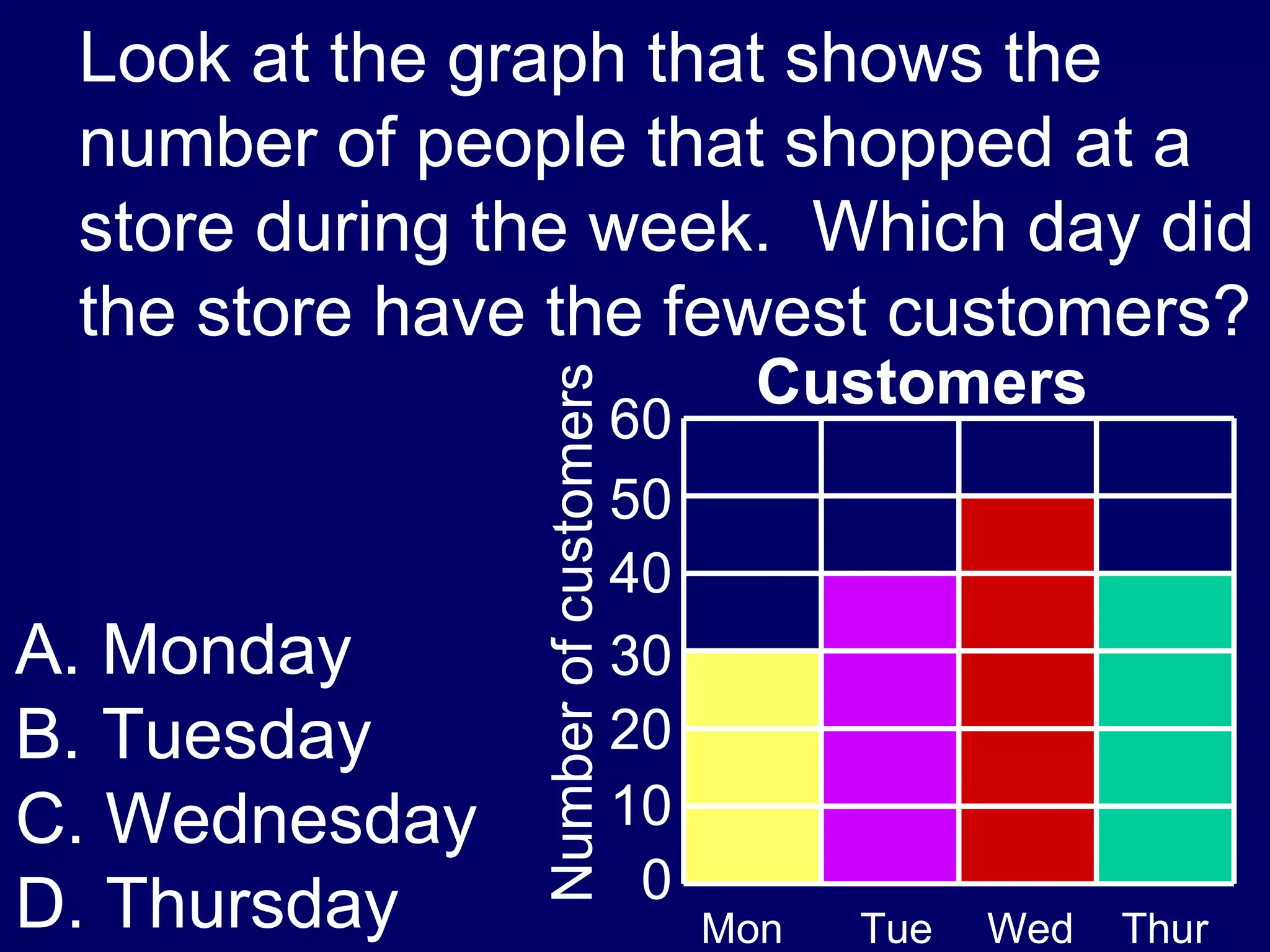 Look at the graph that shows the number of people that shopped at a store during the week.  Which day did the store have the fewest customers? A. Monday B. Tuesday C. Wednesday D. Thursday  Customers 60 50 40 30 20 10 0 Number of customers Mon   Tue   Wed  Thur 