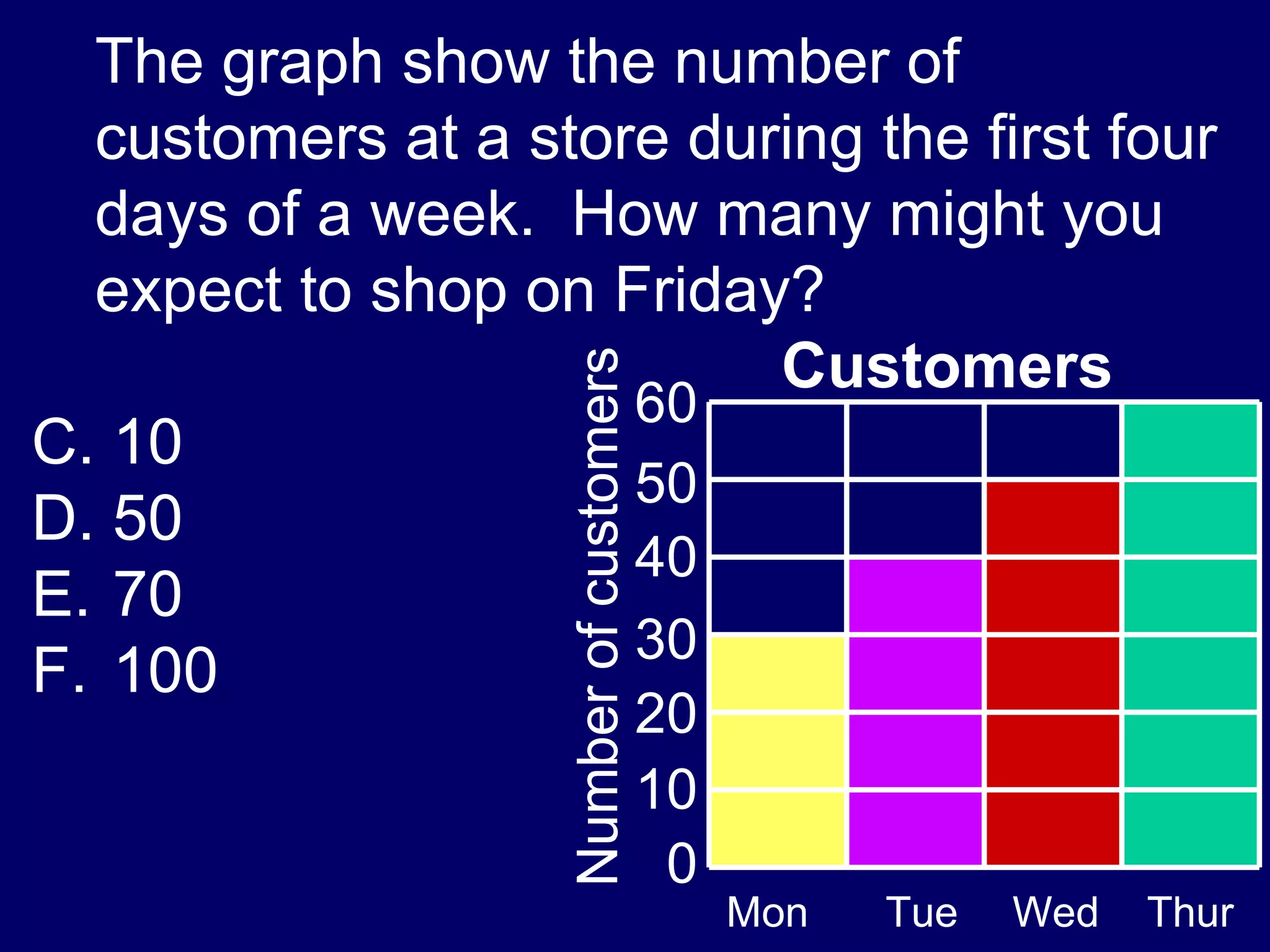 The graph show the number of customers at a store during the first four days of a week.  How many might you expect to shop on Friday? 10 50 70 100 Customers 60 50 40 30 20 10 0 Number of customers Mon   Tue   Wed  Thur 