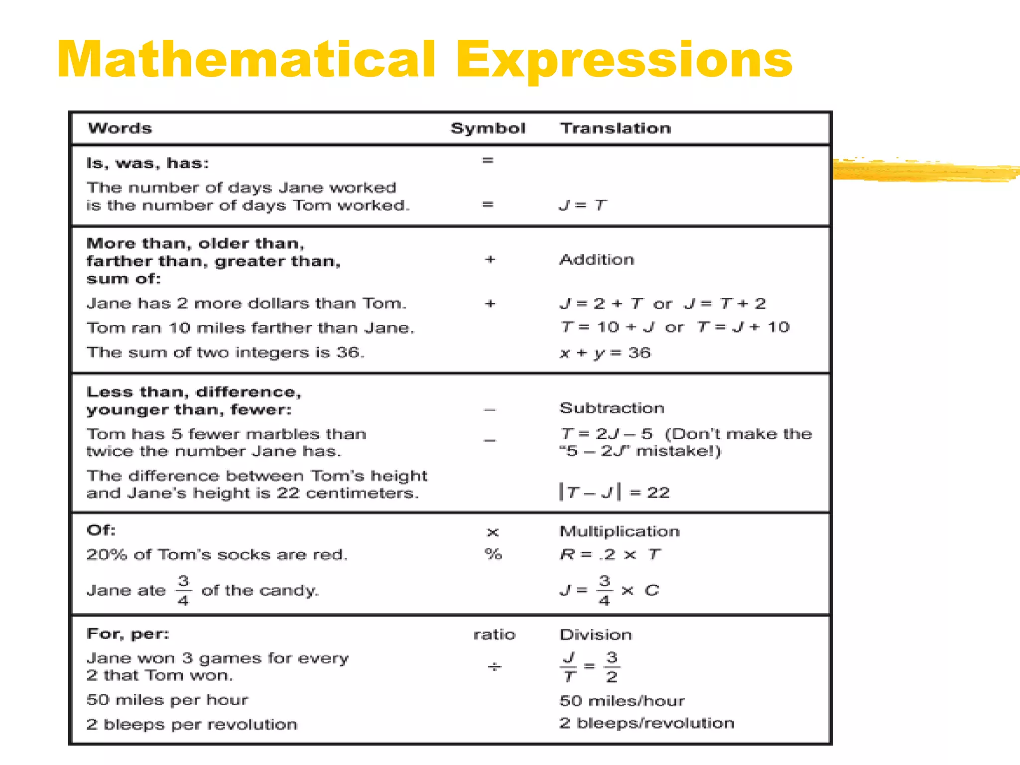 Mathematical Expressions 
 
