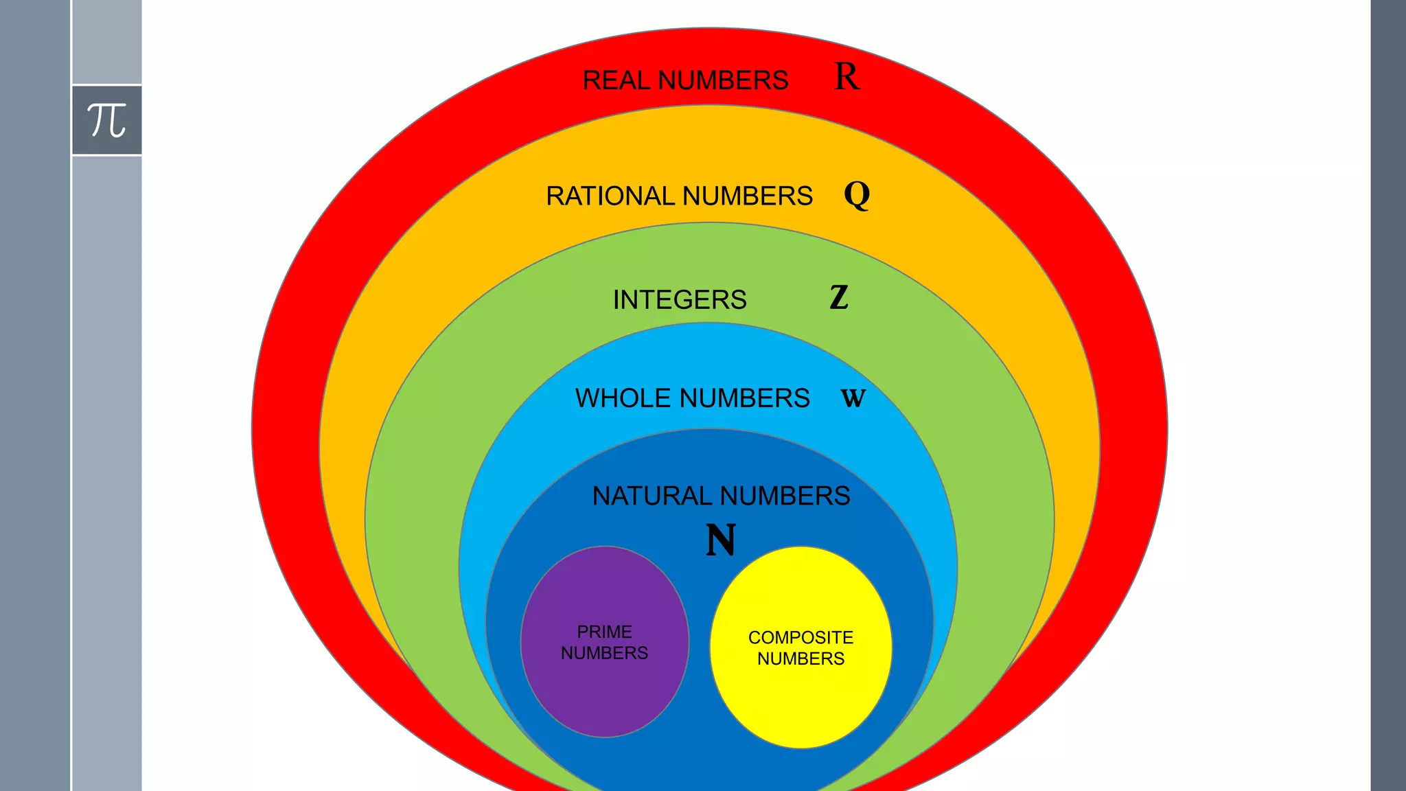 NUMBERREA
REAL NUMBERS R
RATIONAL NUMBERS Q
INTEGERS Z
WHOLE NUMBERS W
NATURAL NUMBERS
N
PRIME
NUMBERS
COMPOSITE
NUMBERS
 