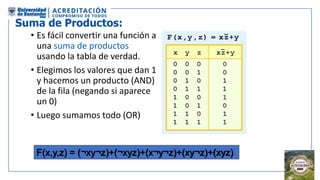 Suma de Productos:
• Es fácil convertir una función a
una suma de productos
usando la tabla de verdad.
• Elegimos los valores que dan 1
y hacemos un producto (AND)
de la fila (negando si aparece
un 0)
• Luego sumamos todo (OR)
F(x,y,z) = (¬xy¬z)+(¬xyz)+(x¬y¬z)+(xy¬z)+(xyz)
 