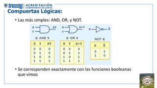 Compuertas Lógicas:
• Las más simples: AND, OR, y NOT.
• Se corresponden exactamente con las funciones booleanas
que vimos
 