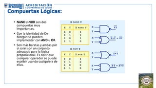 Compuertas Lógicas:
• NAND y NOR son dos
compuertas muy
importantes.
• Con la identidad de De
Morgan se pueden
implementar con AND u OR.
• Son más baratas y ambas por
sí solas son un conjunto
adecuado para la lógica
proposicional. Es decir que
cualquier operador se puede
escribir usando cualquiera de
ellas.
 