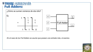 Full Adders:
¿Cómo se suman números de dos bits?
Ej:
1 1
1 1
+ 1 1
___________________
1 1 0
Full Adder
X
Y
Ci 
Co
En el caso de los Full Adders se asume que poseen una entrada más, el acarreo.
 