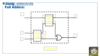 Full Adders:
Half
Adder
X
Y
Ci

Co
Full Adder
Half
Adder

C

C
X
Y
 