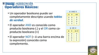Operadores Básicos:
• Un operador booleano puede ser
completamente descripto usando tablas
de verdad.
• El operador AND es conocido como
producto booleano (.) y el OR como co-
producto booleano (+)
• El operador NOT (¬ ó una barra encima de
la expresión) conocido como
complemento.
 
