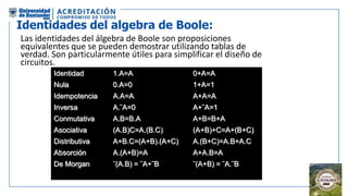 Identidades del algebra de Boole:
Las identidades del álgebra de Boole son proposiciones
equivalentes que se pueden demostrar utilizando tablas de
verdad. Son particularmente útiles para simplificar el diseño de
circuitos.
Identidad 1.A=A 0+A=A
Nula 0.A=0 1+A=1
Idempotencia A.A=A A+A=A
Inversa A.˜A=0 A+˜A=1
Conmutativa A.B=B.A A+B=B+A
Asociativa (A.B)C=A.(B.C) (A+B)+C=A+(B+C)
Distributiva A+B.C=(A+B).(A+C) A.(B+C)=A.B+A.C
Absorción A.(A+B)=A A+A.B=A
De Morgan ˜(A.B) = ˜A+˜B ˜(A+B) = ˜A.˜B
 