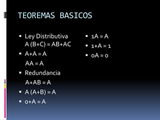 TEOREMAS BASICOS

 Ley Distributiva     1A = A
    A (B+C) = AB+AC    1+A = 1
   A+A = A            0A = 0
    AA = A
   Redundancia
    A+AB = A
   A (A+B) = A
   0+A = A
 