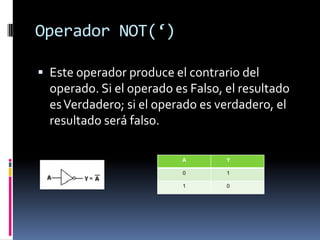 Operador NOT(‘)

 Este operador produce el contrario del
  operado. Si el operado es Falso, el resultado
  es Verdadero; si el operado es verdadero, el
  resultado será falso.

                          A        Y

                          0        1

                          1        0
 