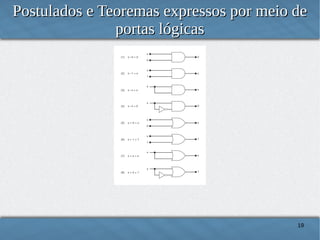 Postulados e Teoremas expressos por meio de
portas lógicas

19

 