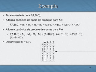 Exemplo
●

Tabela verdade para f(A,B,C);

●

A forma canônica de soma de produtos para f é:
–

●

A forma canônica de produto de somas para F é:
–

●

f(A,B,C) = m1 + m2 + m4 + m6 = A’B’C + A’BC’ + AB’C’ + ABC’
f(A,B,C) = M0 · M3 · M5 · M7 = (A+B+C) · (A+B’+C’) · (A’+B+C’) ·
(A’+B’+C’)

Observe que: mj = Mj’.
0
1
2
3
4
5
6
7

A
0
0
0
0
1
1
1
1

B
0
0
1
1
0
0
1
1

C
0
1
0
1
0
1
0
1

F
0
1
1
0
1
0
1
0

35

 