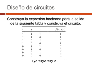 Diseño de circuitos
Construya la expresión booleana para la salida
de la siguiente tabla y construya el circuito.

xyz +xyz´+xy´z´

 