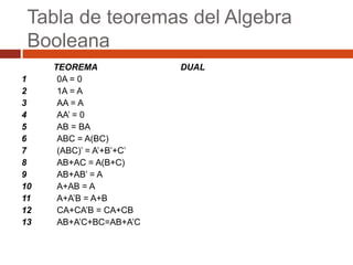Tabla de teoremas del Algebra
Booleana
1
2
3
4
5
6
7
8
9
10
11
12
13

TEOREMA
0A = 0
1A = A
AA = A
AA’ = 0
AB = BA
ABC = A(BC)
(ABC)’ = A’+B’+C’
AB+AC = A(B+C)
AB+AB’ = A
A+AB = A
A+A’B = A+B
CA+CA’B = CA+CB
AB+A’C+BC=AB+A’C

DUAL

 
